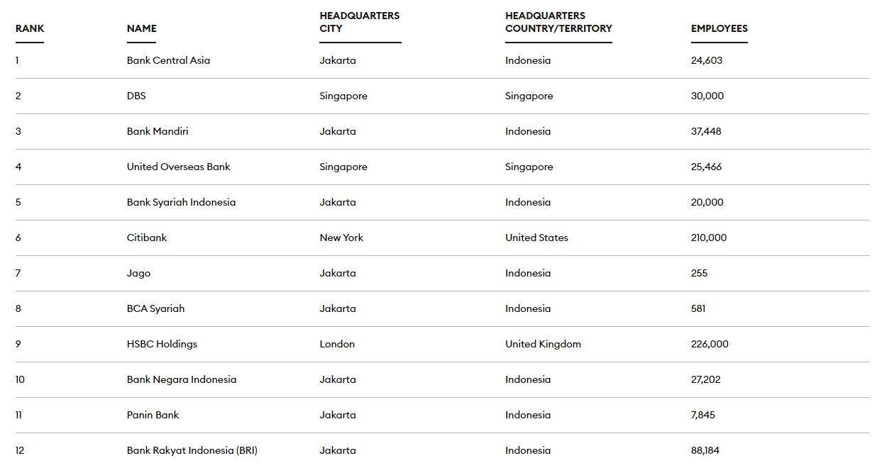 Top 12 Indonesia Best Banks 2022