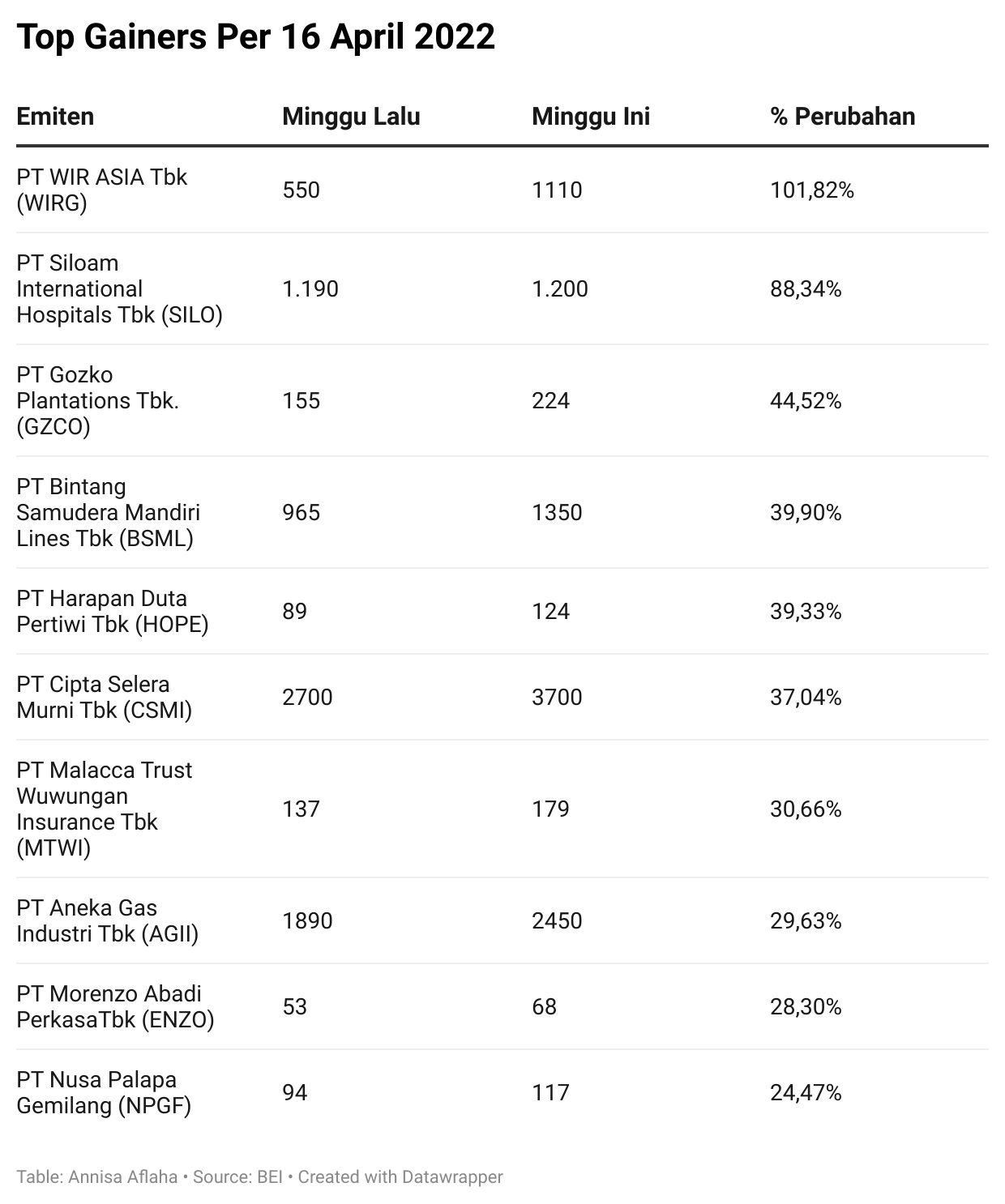 Top Gainers