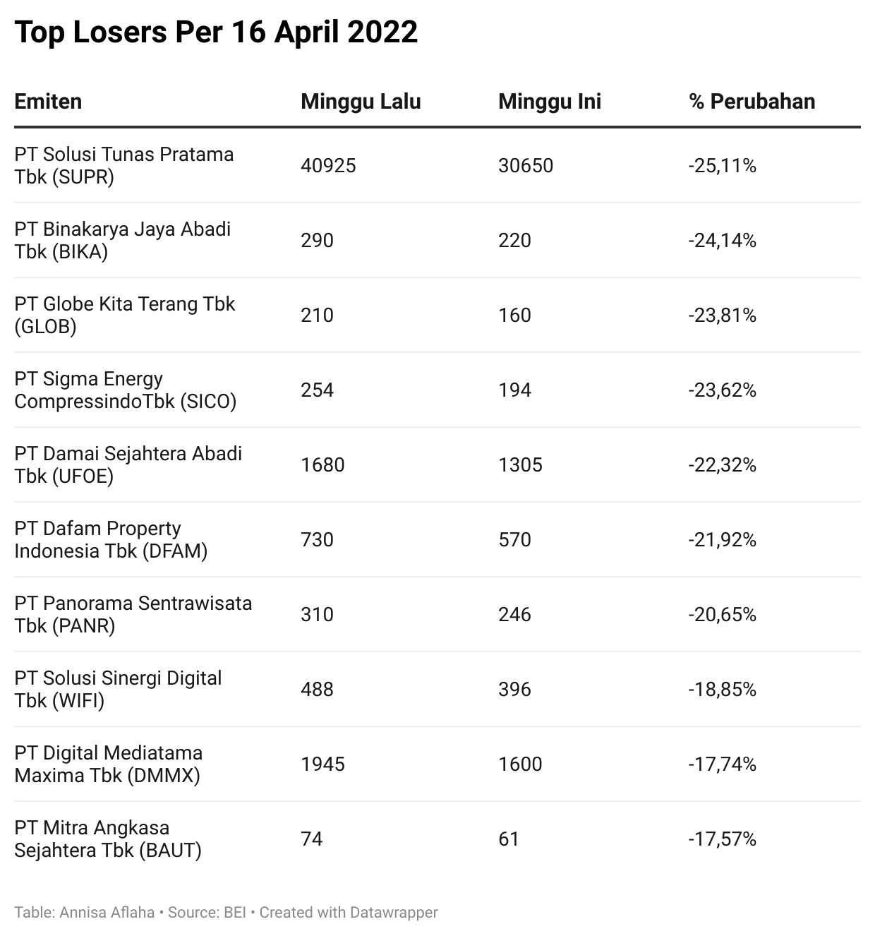 Top Losers