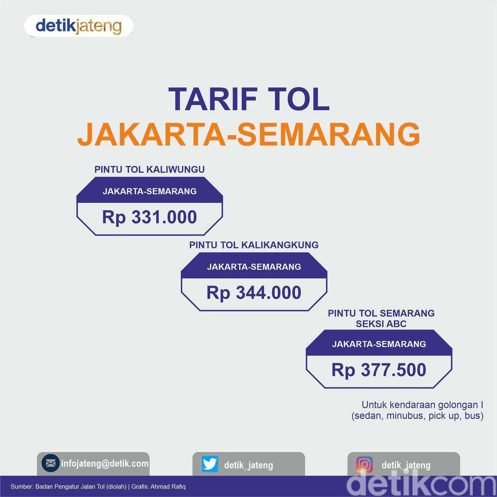 Perhitungan tarif tol Jakarta menuju Semarang
