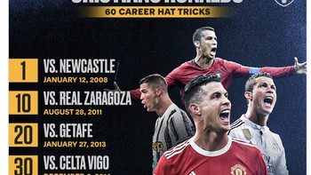 Catatan 60 kali hat-trick selama Ronaldo merumput. Tentunya, potensi menambahnya masih bisa dilakukan Ronaldo selama masih tampil impresif di usia yang tidak lagi muda. Foto: Twitter