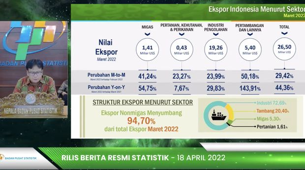 Perkembangan Ekspor (BPS)