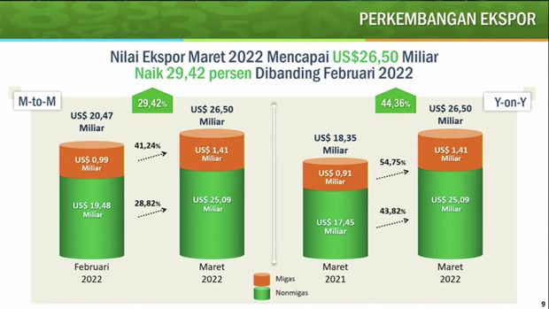 Perkembangan Ekspor (BPS)