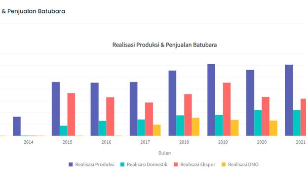 Realisasi produksi dan ekspor batu bara Indonesia