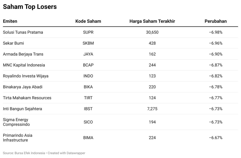 Saham Top Losers