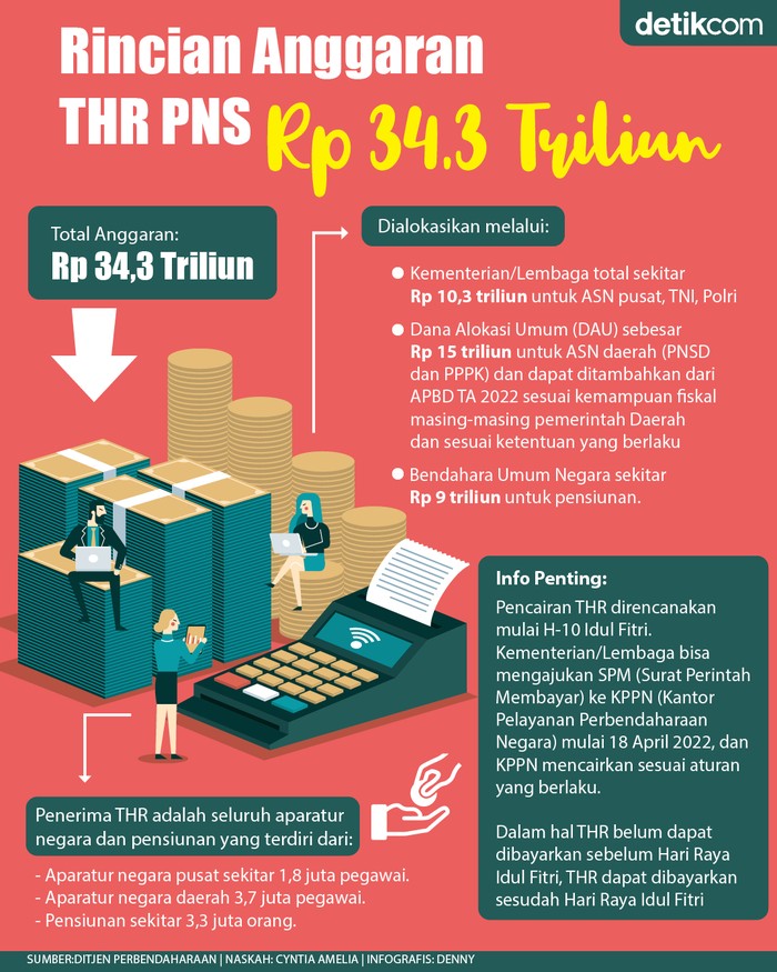 Infografis rincian THR PNS Rp 34,3 triliun
