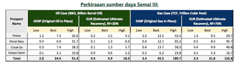 Perkiraaan Sumber Daya Semai III