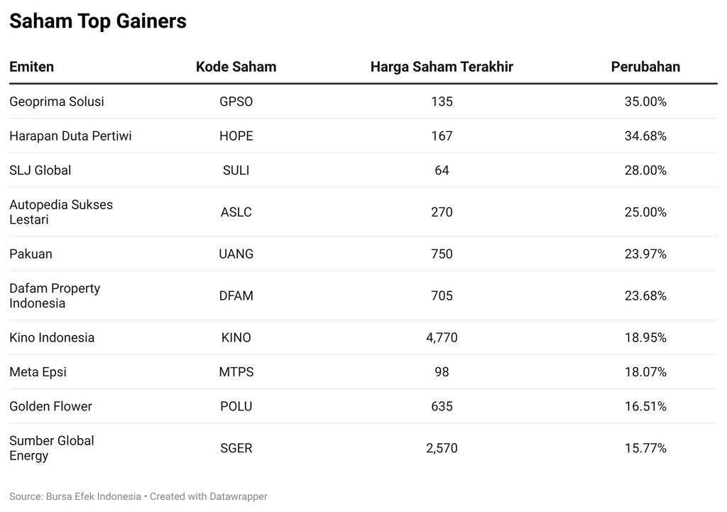 Saham Top Gainers