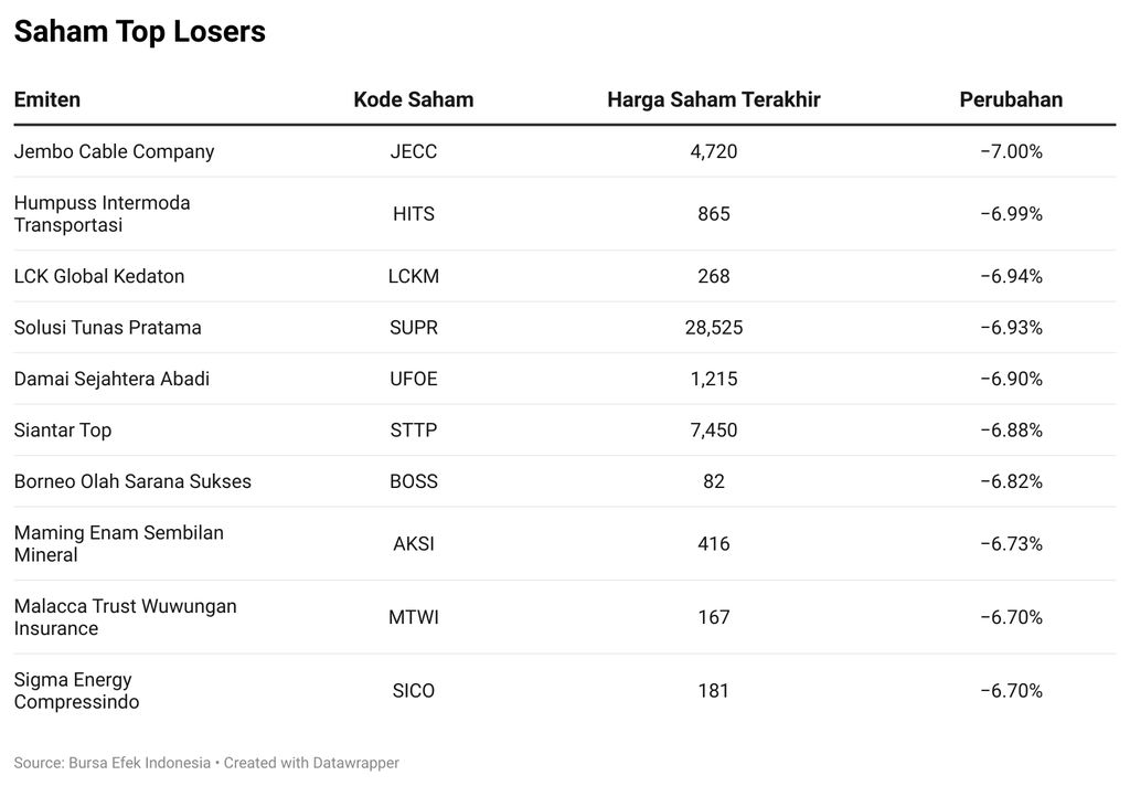 Saham Top Losers