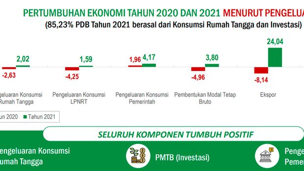 Pertumbuhan ekonomi Indonesia berdasarkan pengeluaran