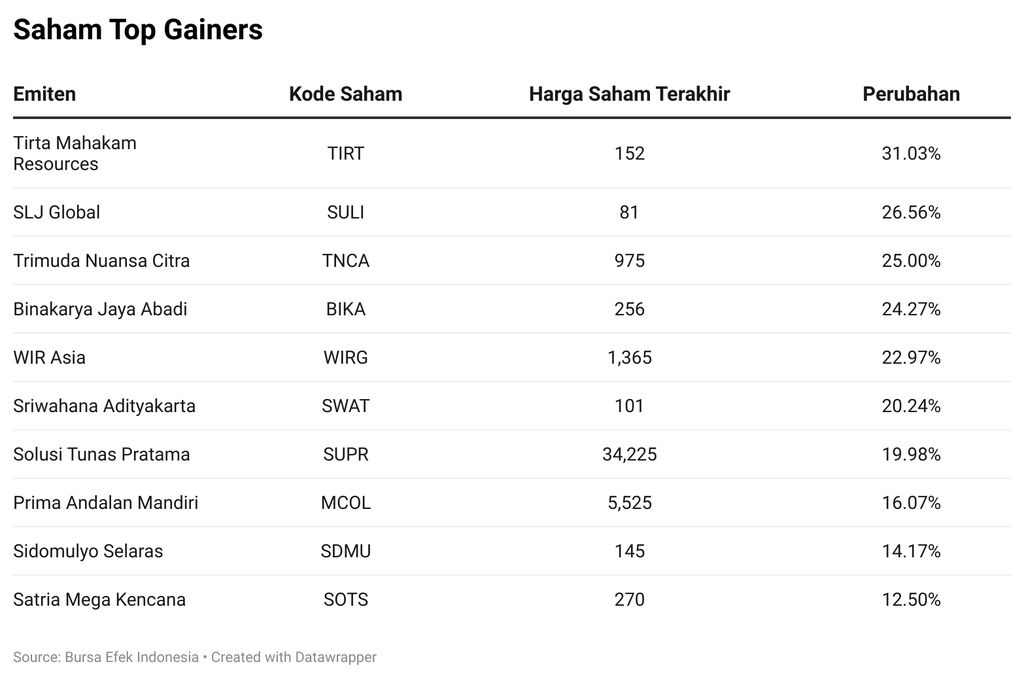 Saham Top Gainers
