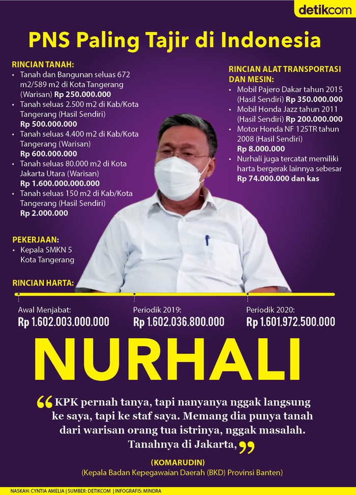 Infografis sosok PNS paling tajir di Indonesia