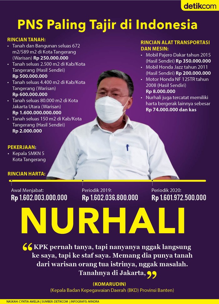 Infografis sosok PNS paling tajir di Indonesia Infografis sosok PNS paling tajir di Indonesia