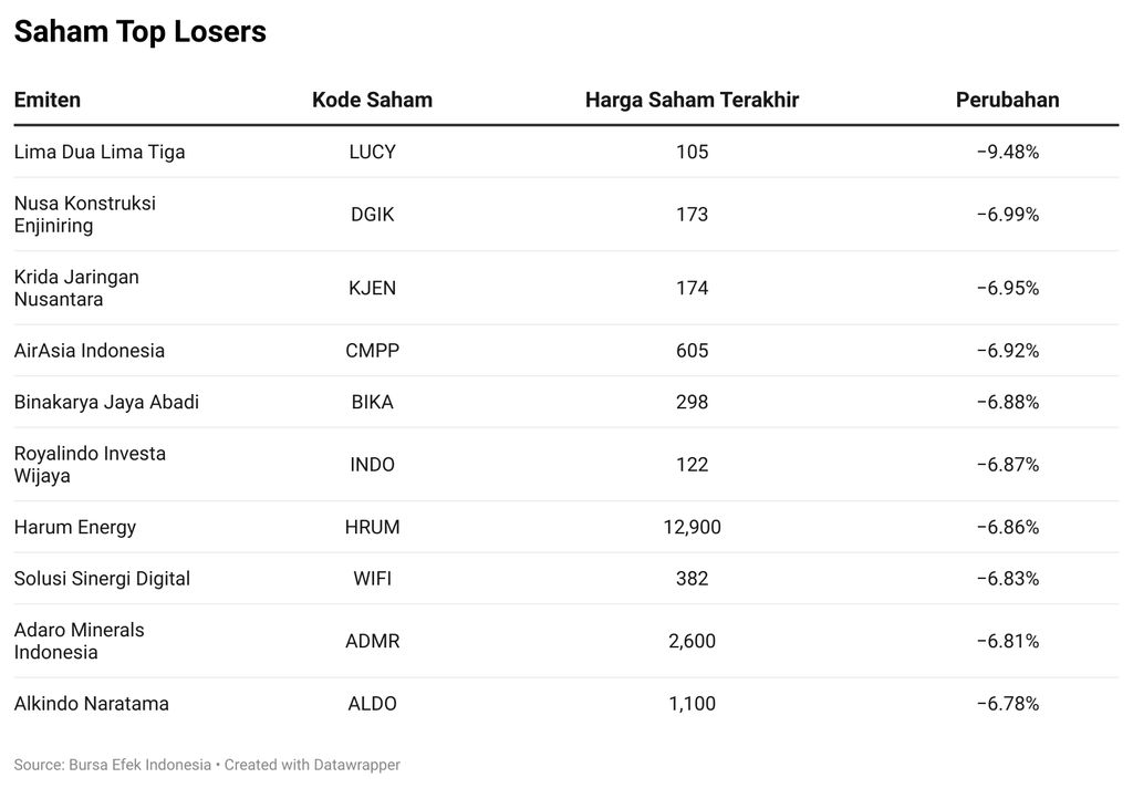 Saham Top Losers