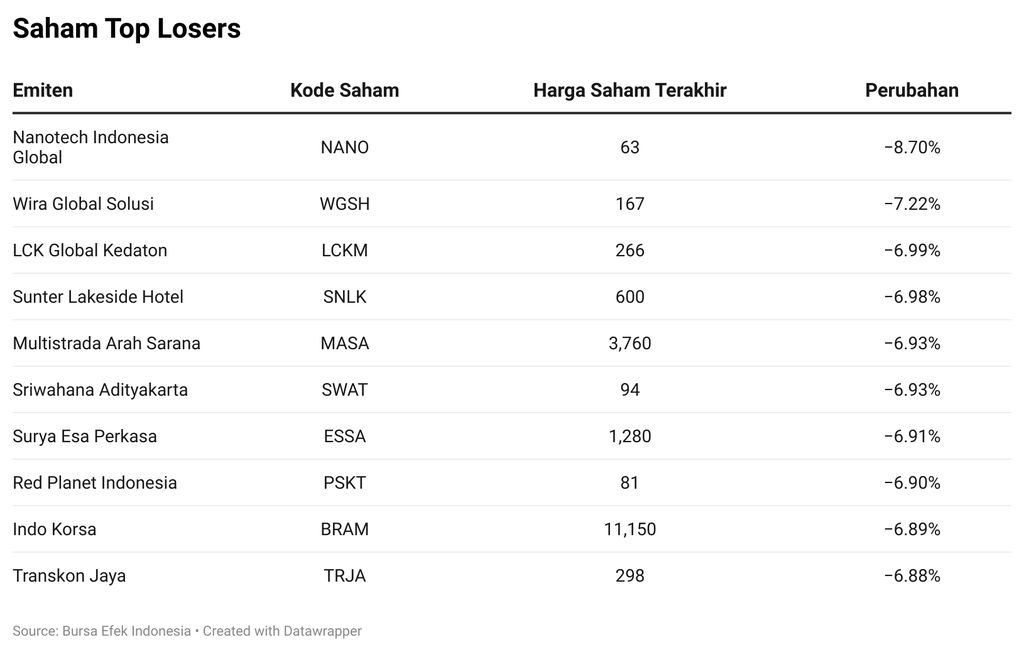 Saham Top Losers