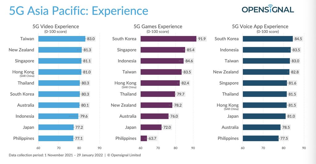 Laporan Opensignal mengenai pengalaman 5G di negara-negara Asia Pasifik yang sudah menggelar jaringan seluler generasi kelima ini.