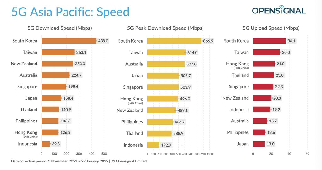 Laporan Opensignal mengenai pengalaman 5G di negara-negara Asia Pasifik yang sudah menggelar jaringan seluler generasi kelima ini.