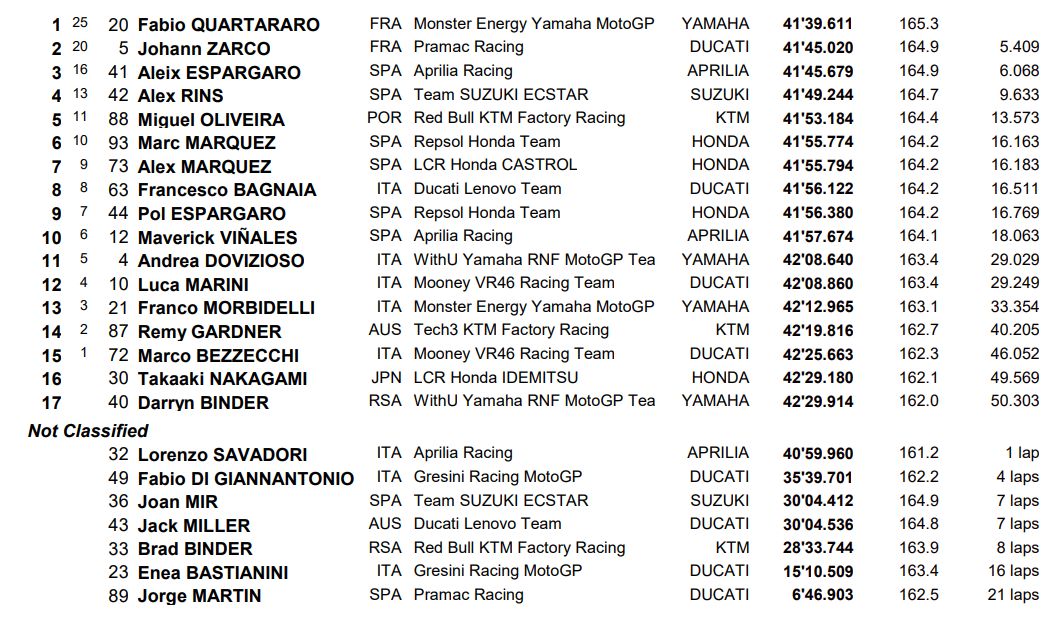 Hasil MotoGP Portugal 2022