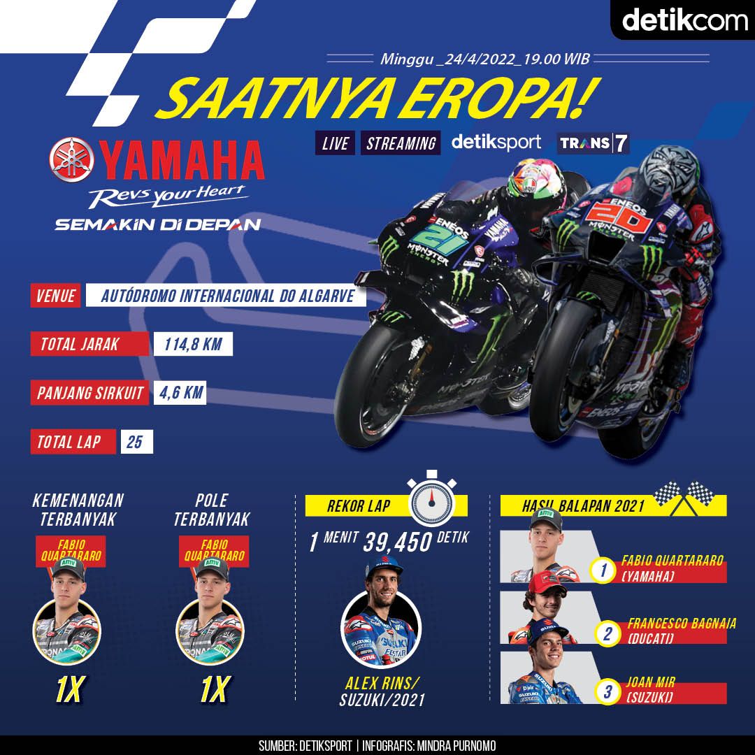 Infografis MotoGP Portugal 2022
