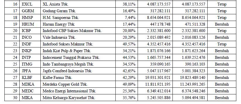 Hasil Evaluasi Minor Indeks LQ45 (part 2)