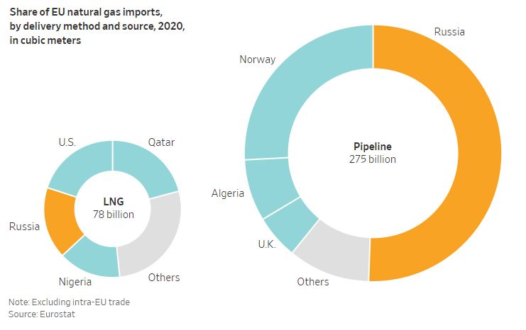 Impor gas dan LNG Eropa Impor gas dan LNG Eropa
