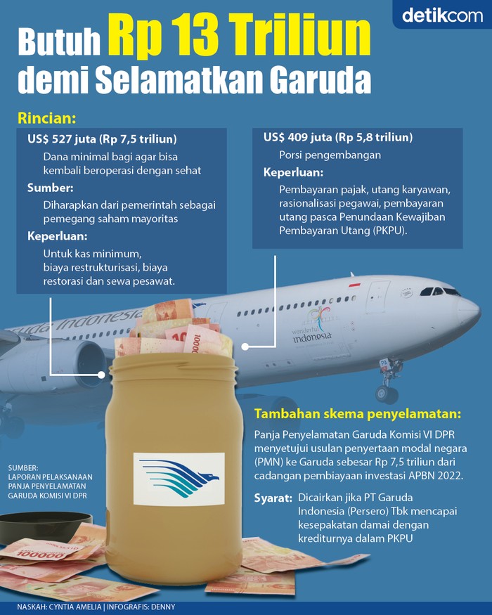 Infografis Garuda butuh Rp 13 triliun biar selamat Infografis Garuda butuh Rp 13 triliun biar selamat