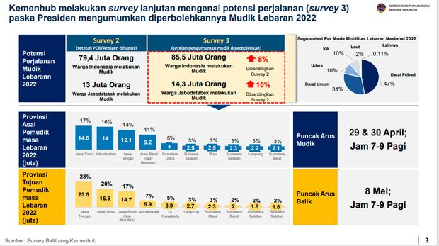 Jumlah pemudik 2022 Jumlah pemudik 2022
