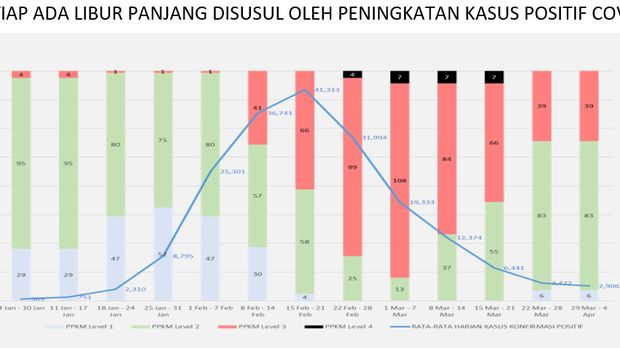 kasus Covid setelah liburan Perkembangan kasus Covid-19 di Indonesia setelah libur panjang