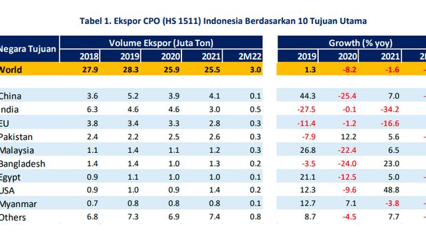 Jokowi Larang Ekspor CPO, APBN Tekor Triliunan Rupiah