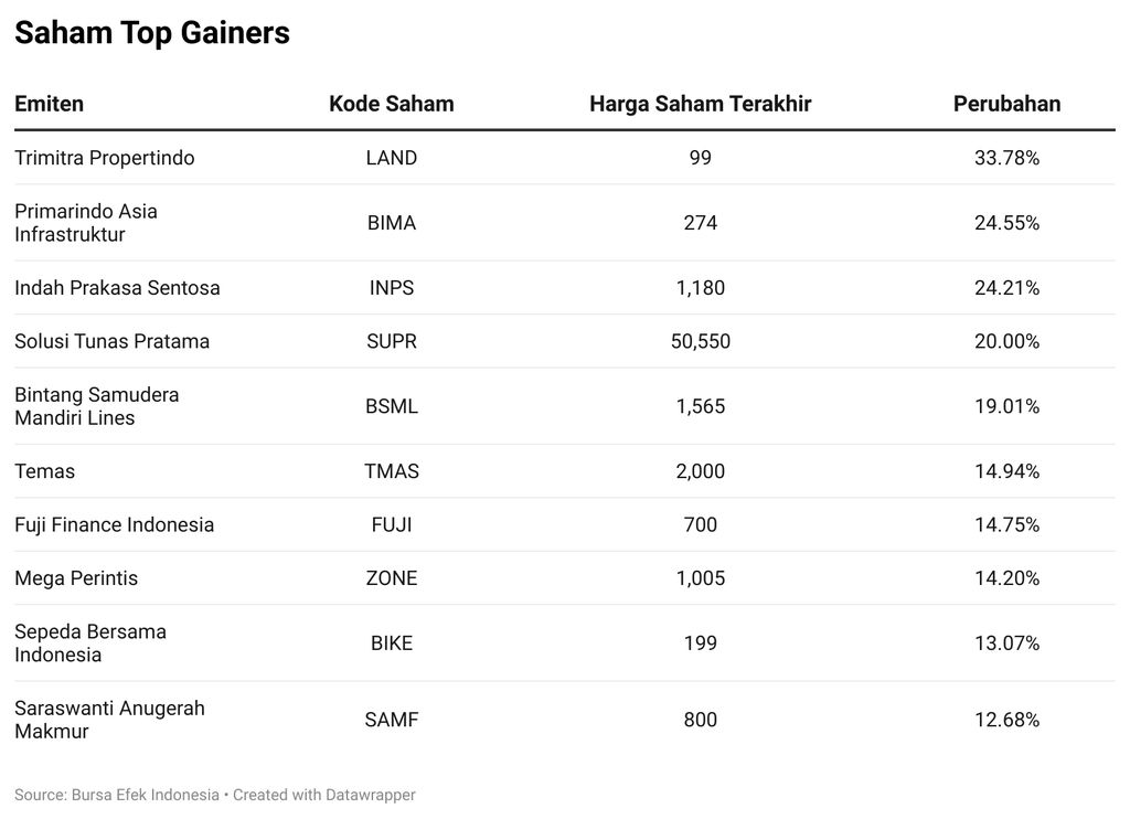 Saham Top Gainers