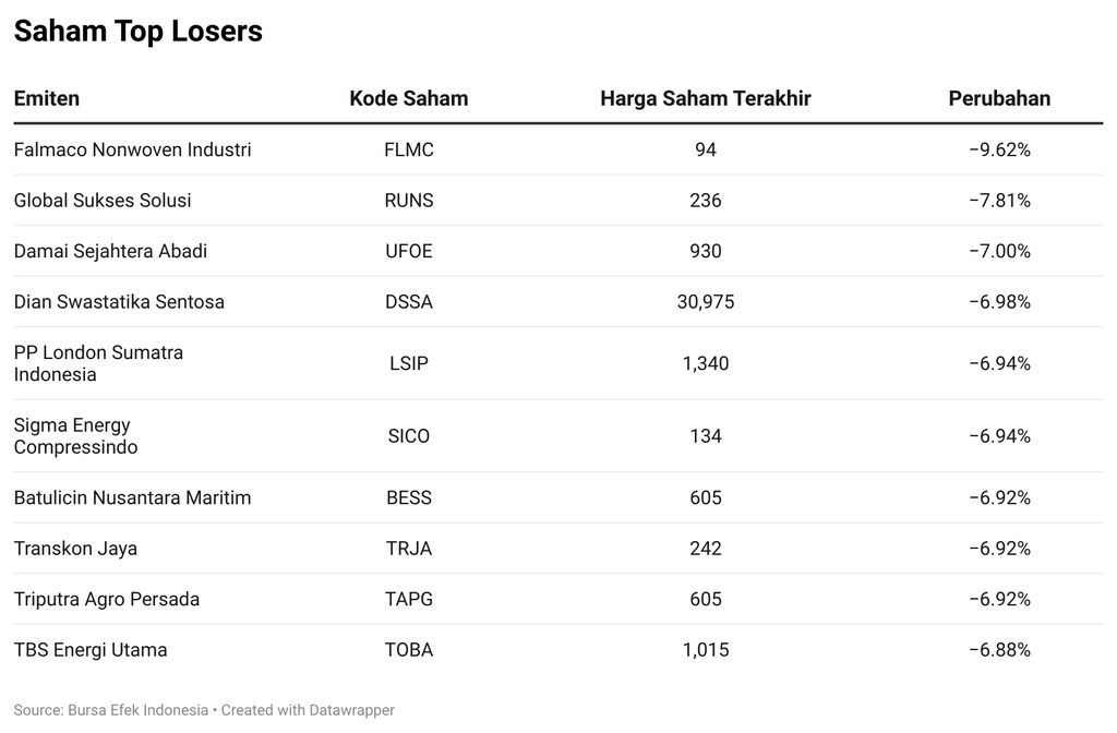 Saham Top Losers