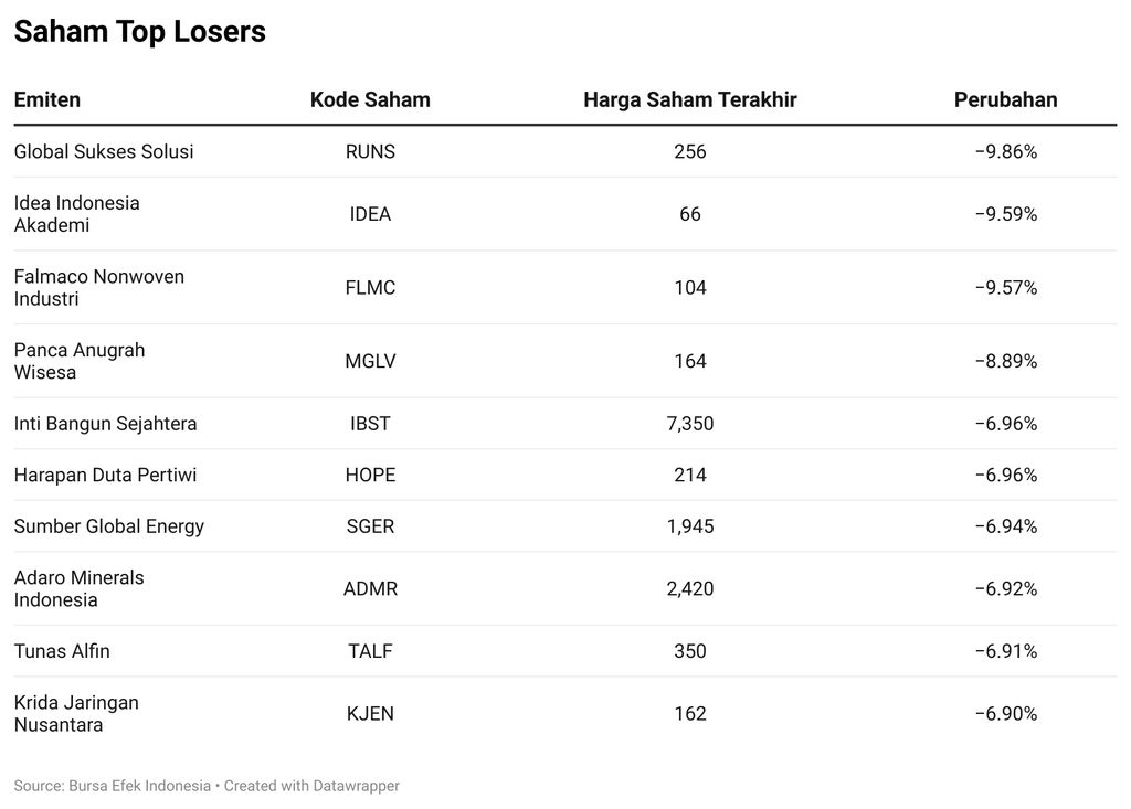 Saham Top Losers