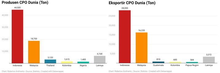 CPO Dunia