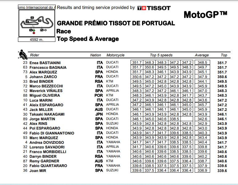 Top speed MotoGP Portugal 2022