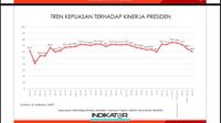 Tren Menukik Kepuasan Terhadap Presiden Jokowi