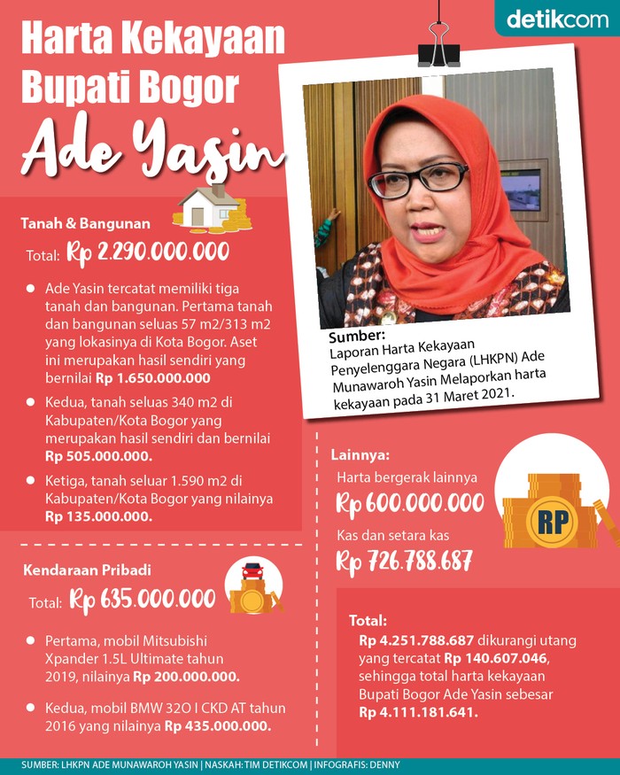 Infografis harta kekayaan Bupati Bogor Ade Yasin
