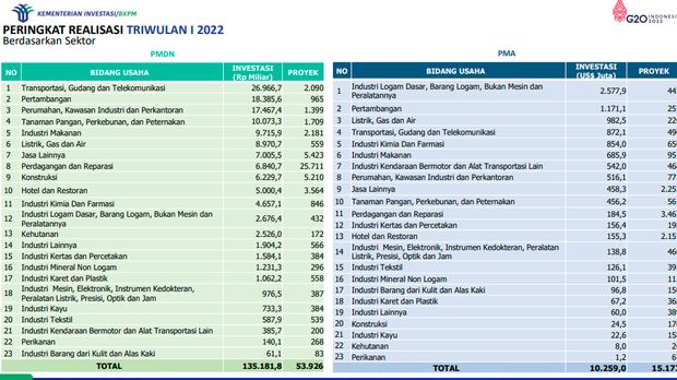 Investasi berdasarkan sektor