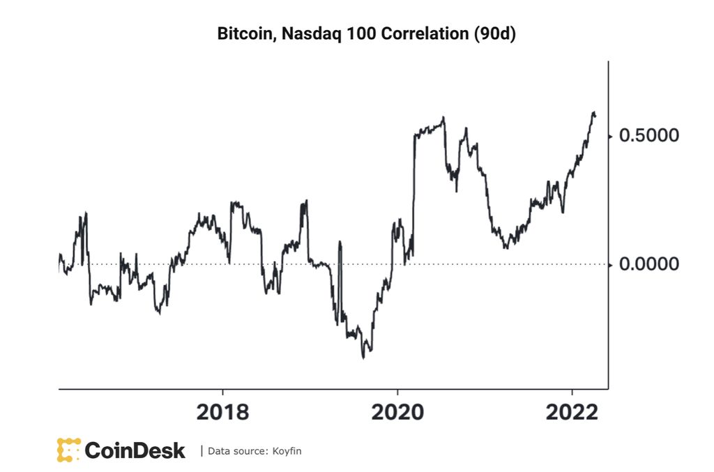 Korelasi Bitcoin-Nasdaq 100