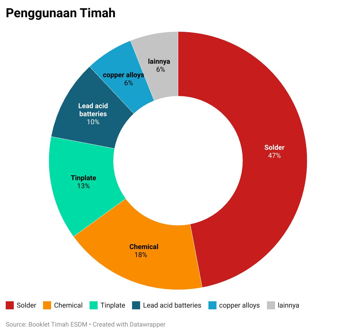 Penggunaan Timah