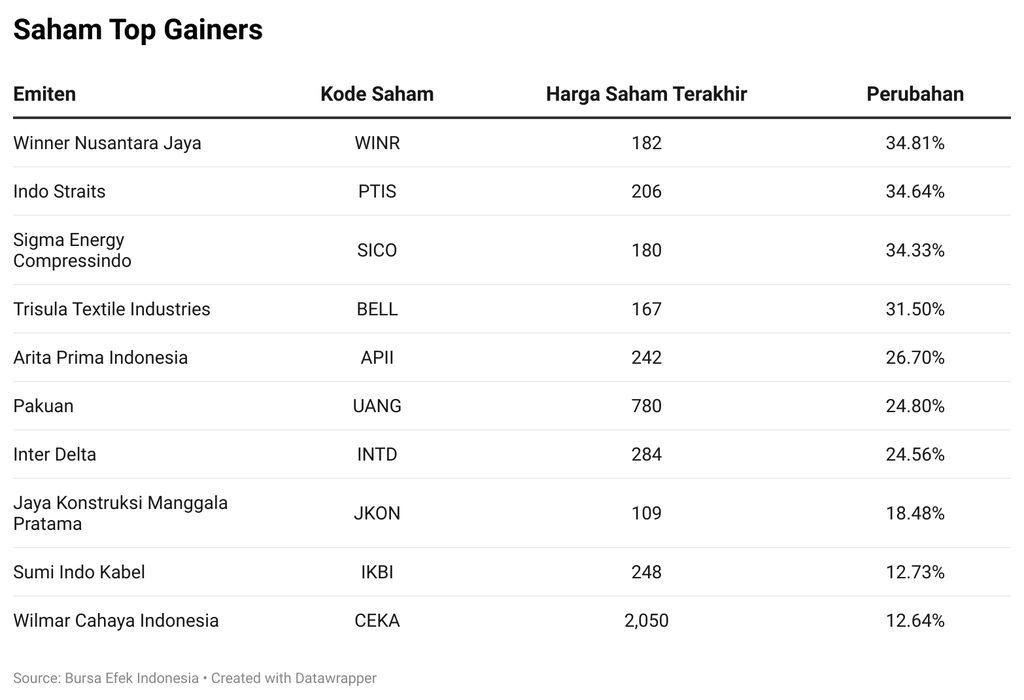Saham Top Gainers