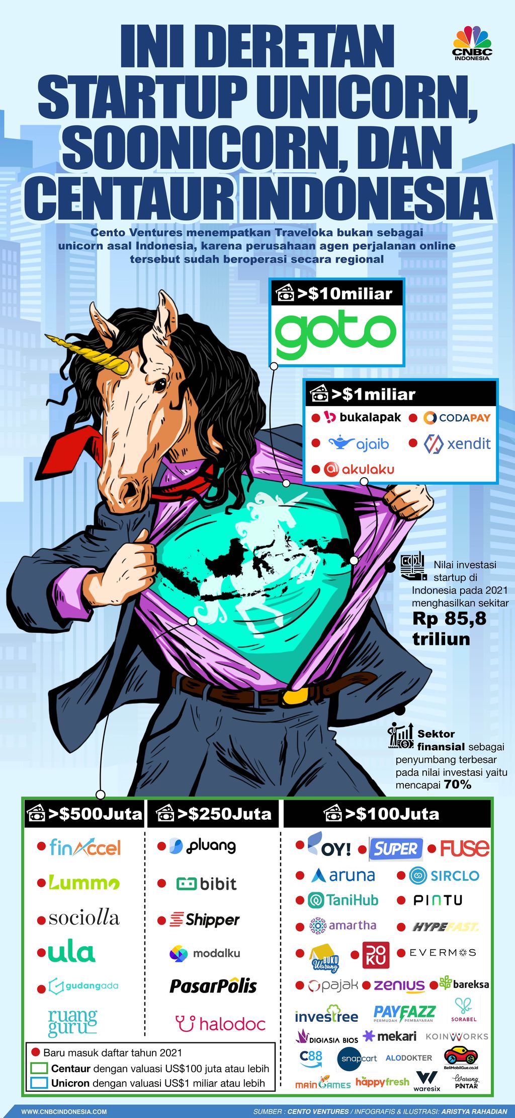 ini Deretan Startup Unicorn, Soonicorn, dan Centaur