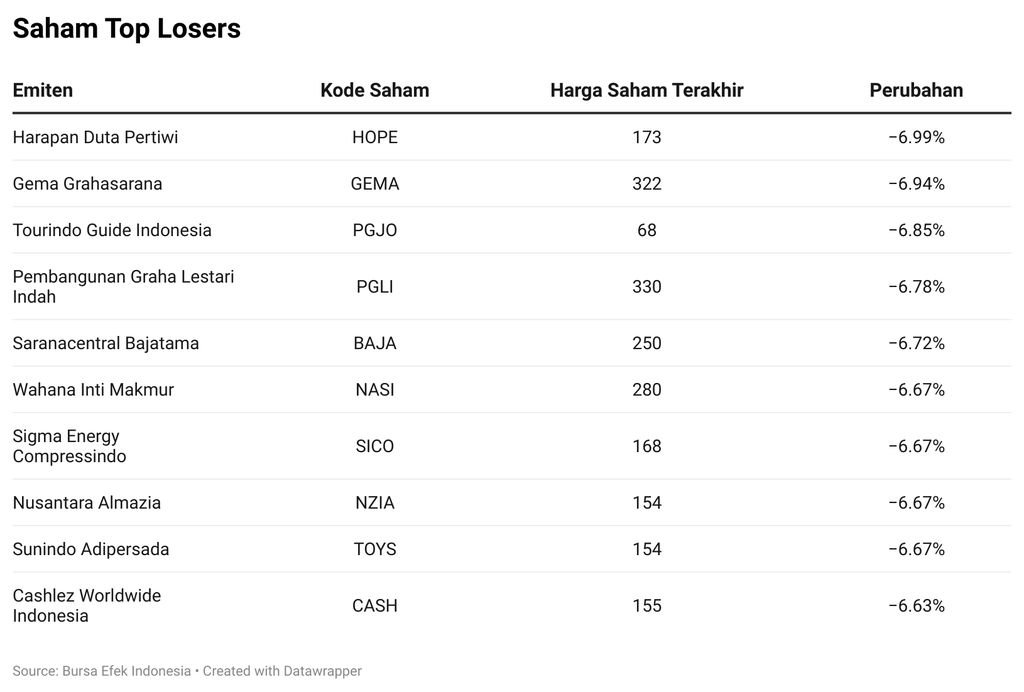 Saham Top Losers