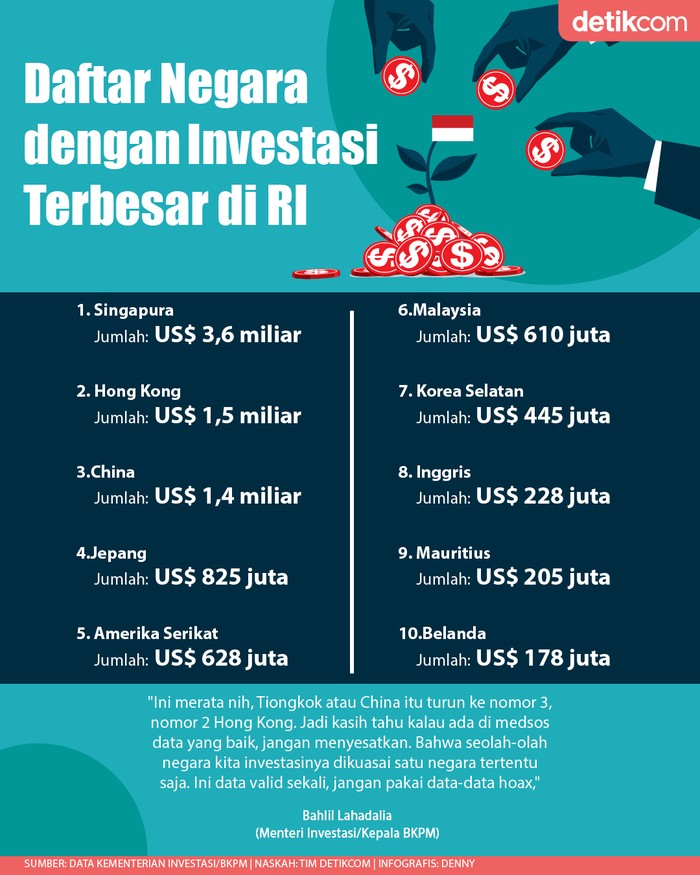 Infografis negara dengan investasi terbesar di Indonesia