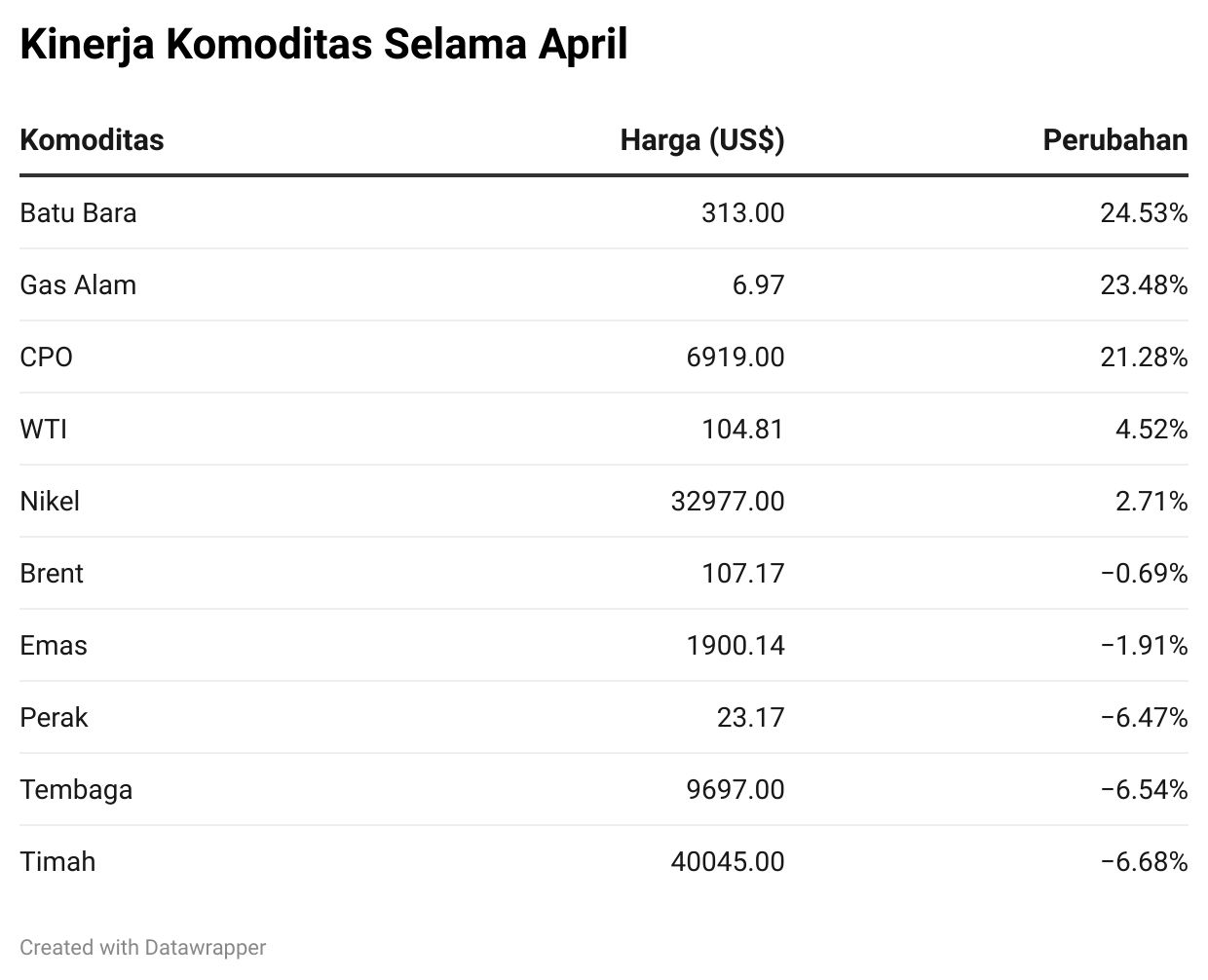 Kinerja harga komoditas