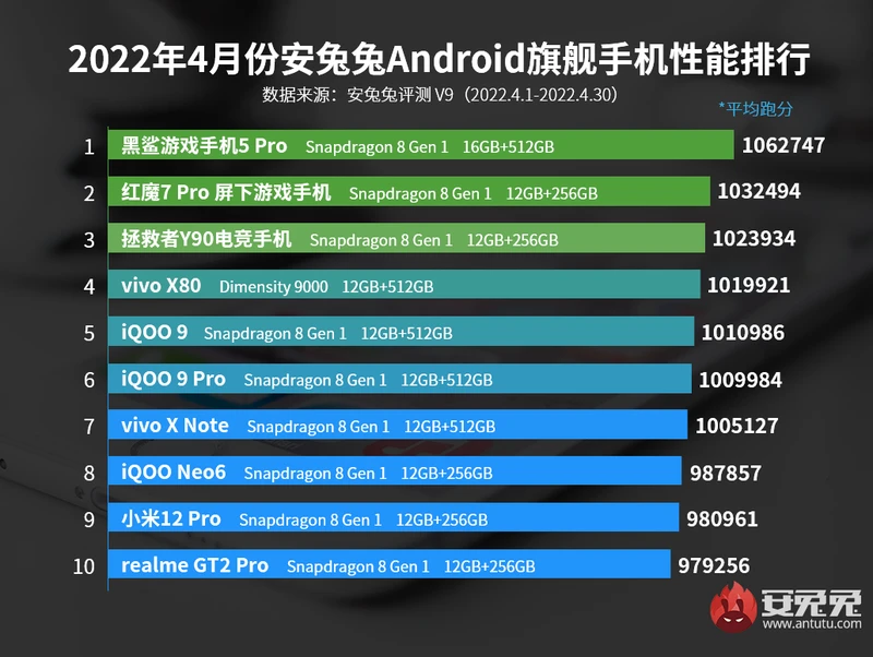 Daftar 10 HP Android Terkencang April 2022 Versi AnTuTu
