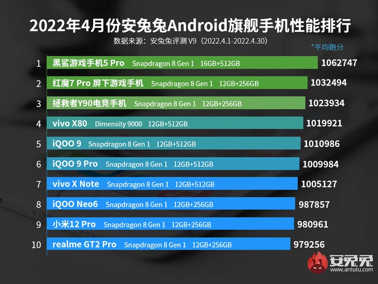 Daftar 10 HP Android Terkencang April 2022 Versi AnTuTu Daftar 10 HP Android Terkencang April 2022 Versi AnTuTu
