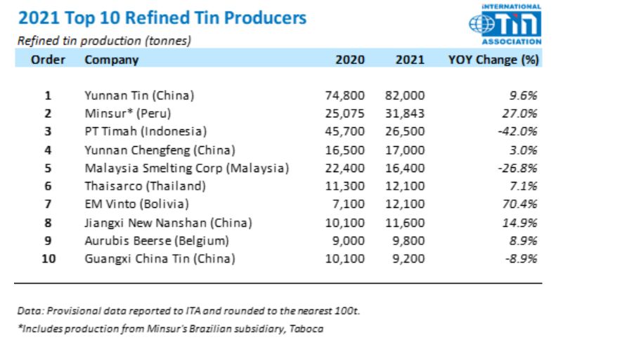 Produksi TImah
