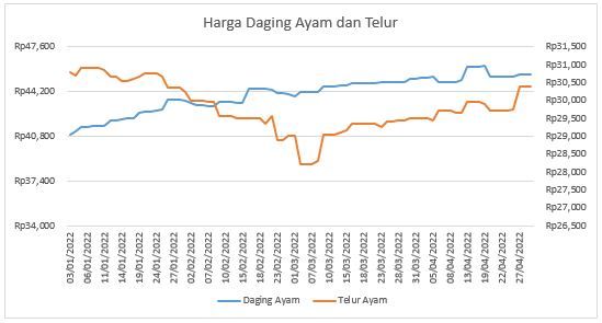 Harga Ayam dan Telur