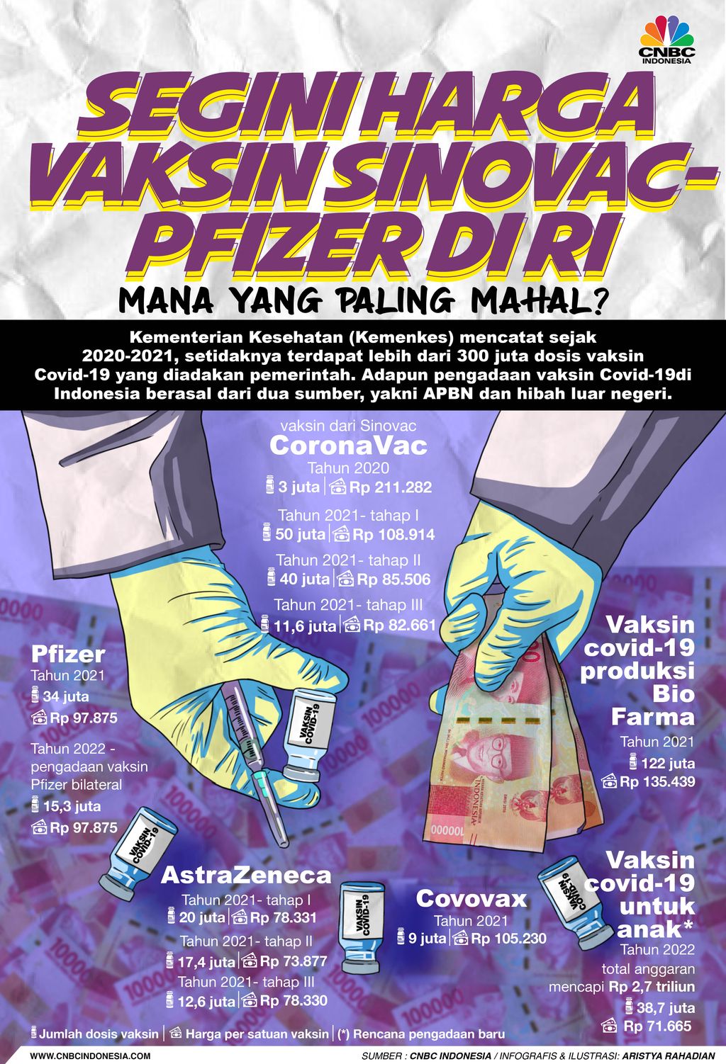 Segini Harga Vaksin Sinovac-Pfizer di RI, Mana Yang Paling Mahal Segini Harga Vaksin Sinovac-Pfizer di RI, Mana Yang Paling Mahal