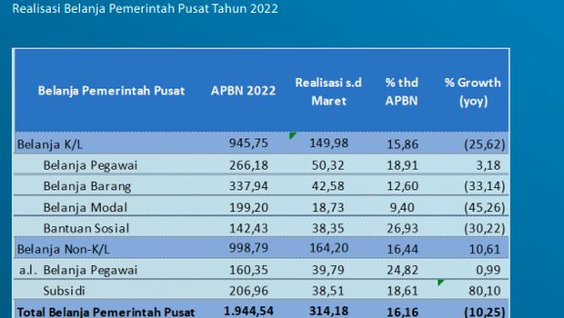 Belanja pegawai dan barang kuarta I 2022